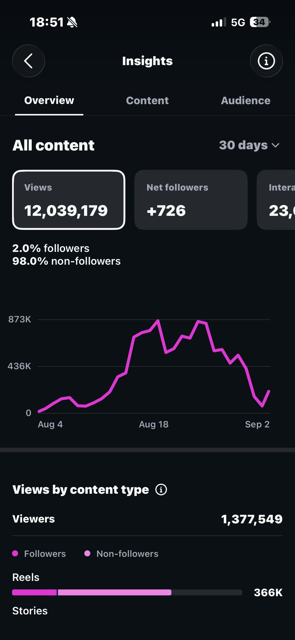 Instagram Insights — 12,039,179 צפיות ב-30 יום, 98% מלא-עוקבים, 1,377,549 צופים